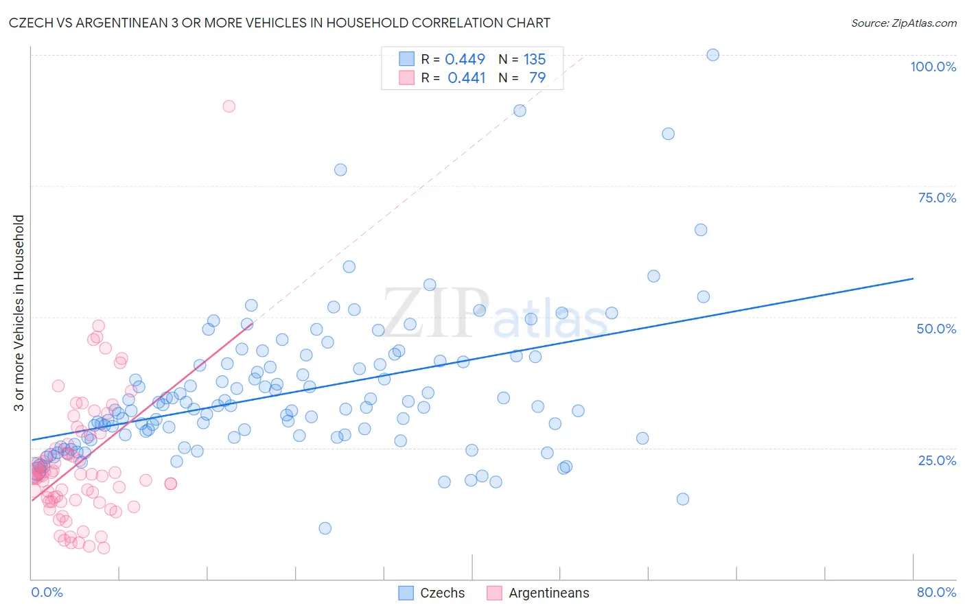 Czech vs Argentinean 3 or more Vehicles in Household