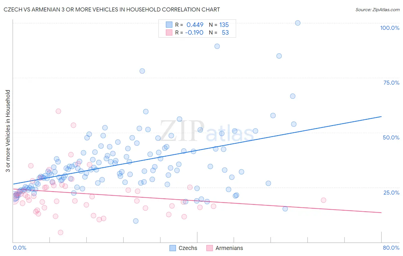 Czech vs Armenian 3 or more Vehicles in Household