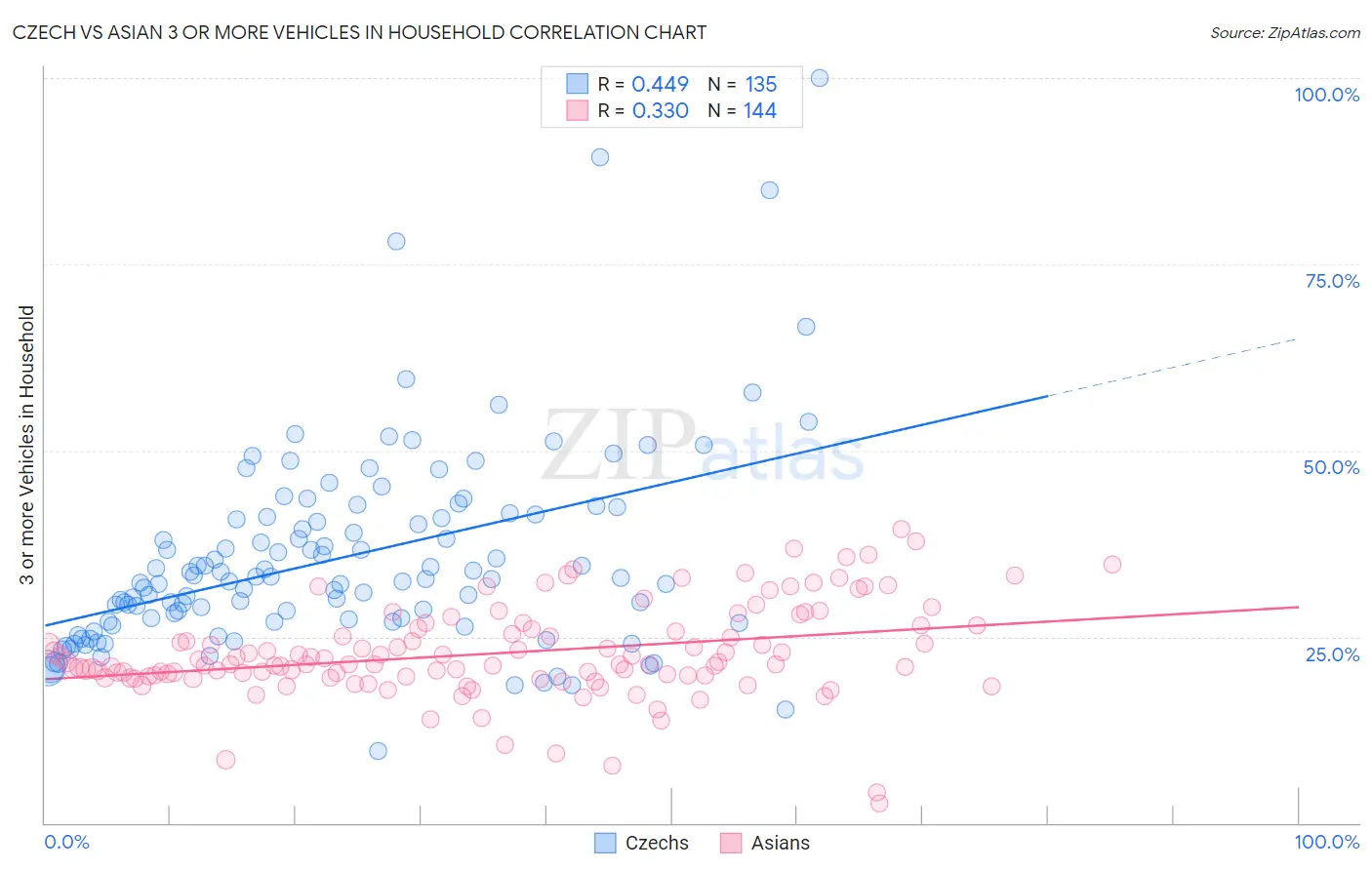 Czech vs Asian 3 or more Vehicles in Household