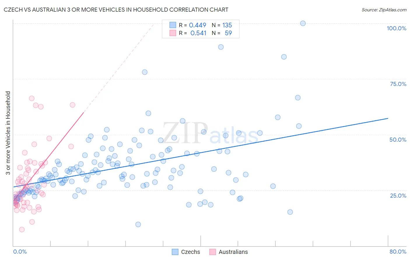 Czech vs Australian 3 or more Vehicles in Household