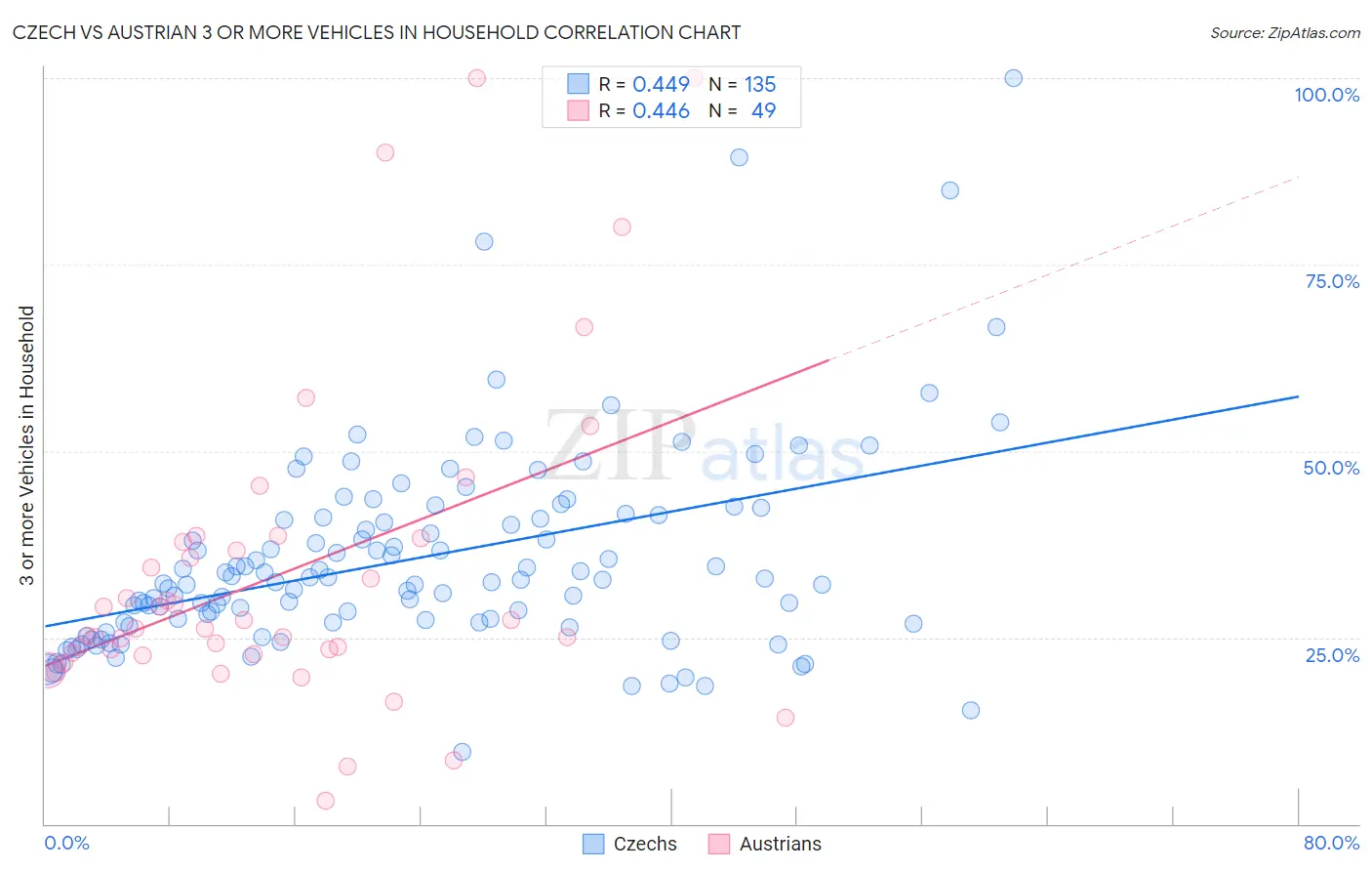 Czech vs Austrian 3 or more Vehicles in Household