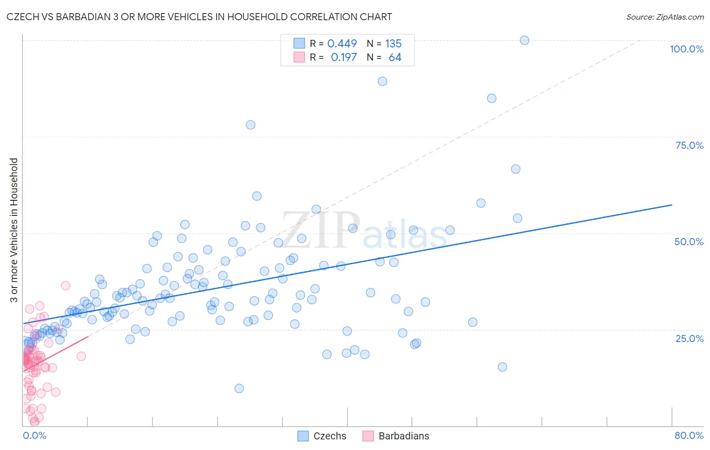 Czech vs Barbadian 3 or more Vehicles in Household