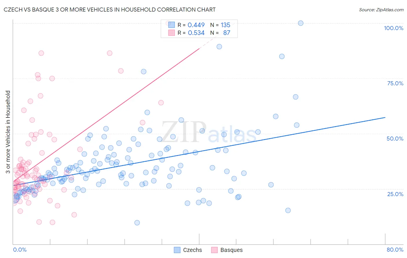 Czech vs Basque 3 or more Vehicles in Household