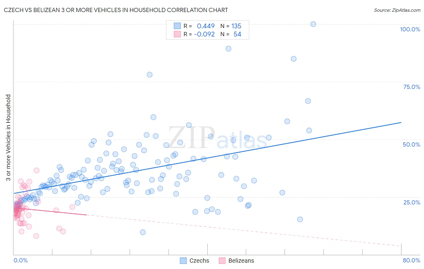 Czech vs Belizean 3 or more Vehicles in Household
