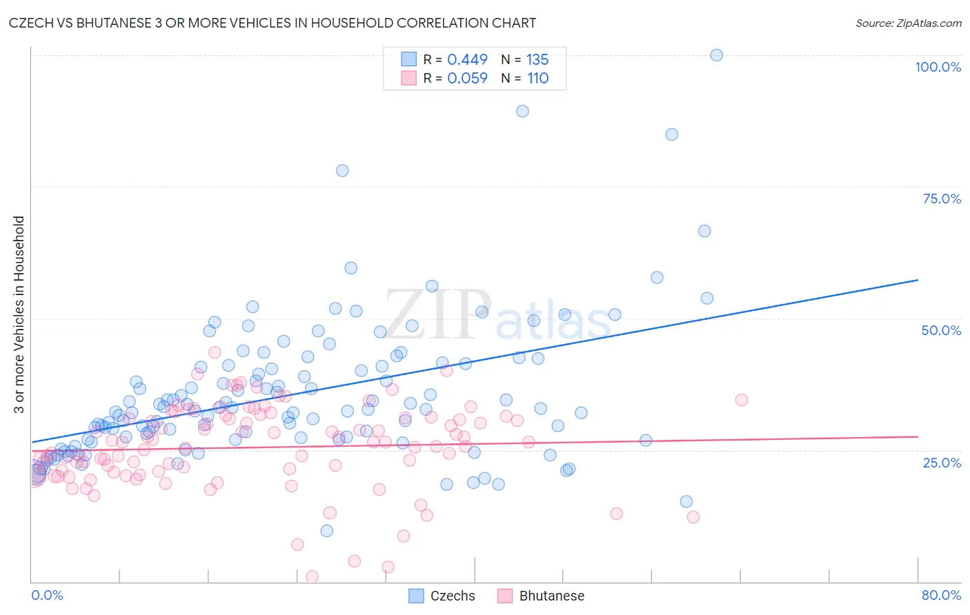 Czech vs Bhutanese 3 or more Vehicles in Household