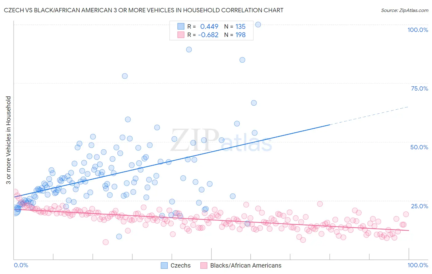 Czech vs Black/African American 3 or more Vehicles in Household