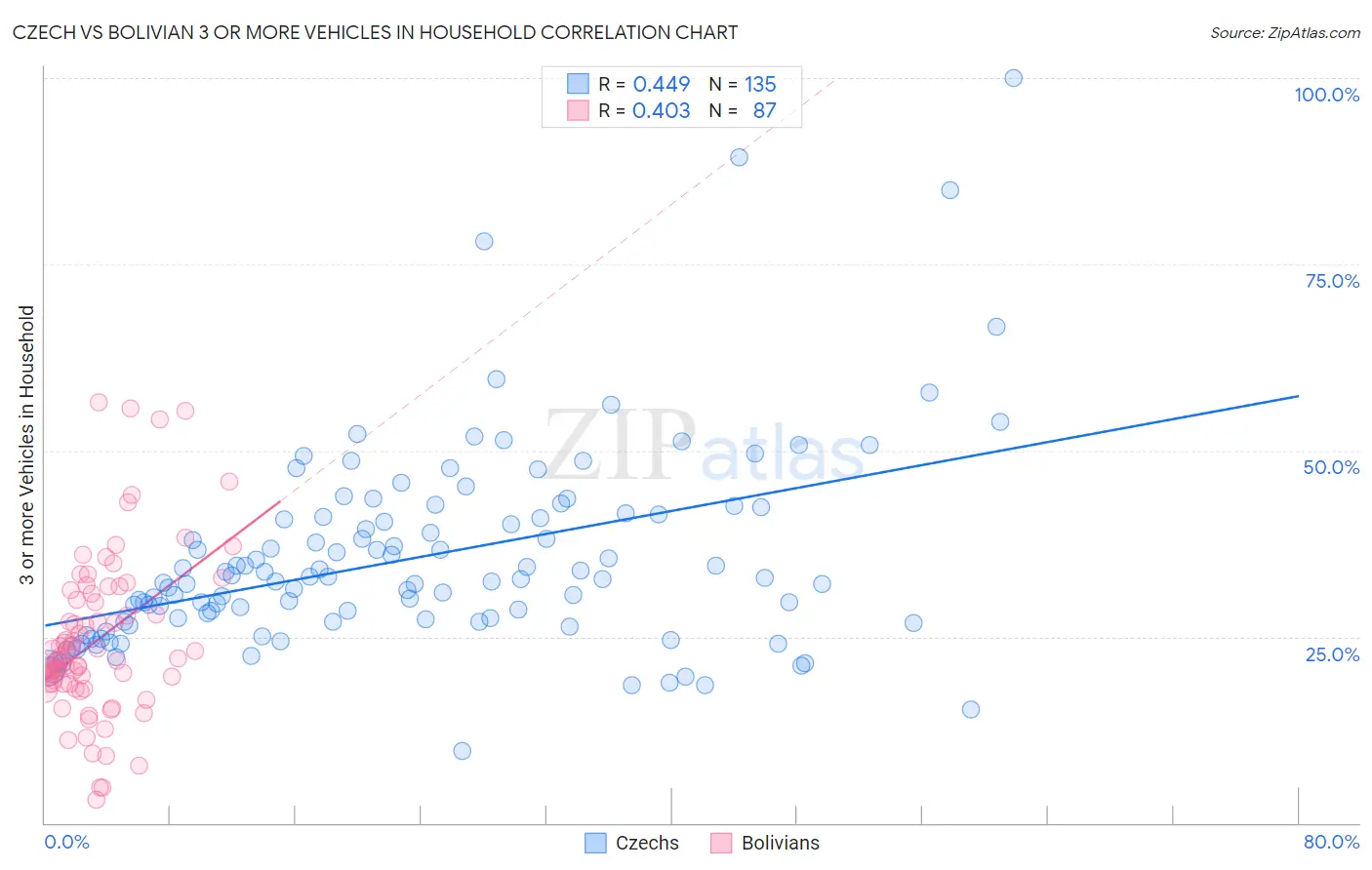 Czech vs Bolivian 3 or more Vehicles in Household