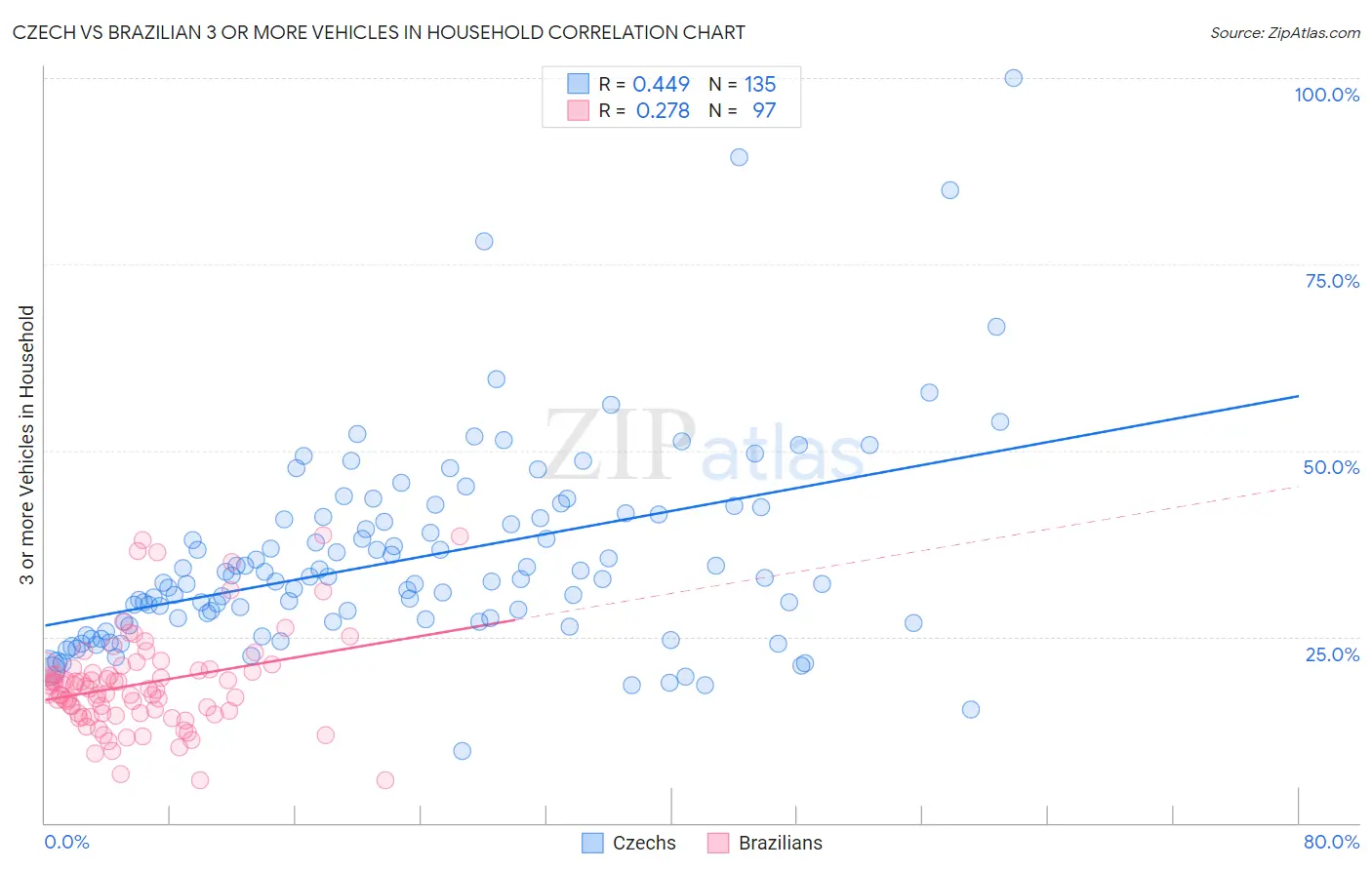 Czech vs Brazilian 3 or more Vehicles in Household