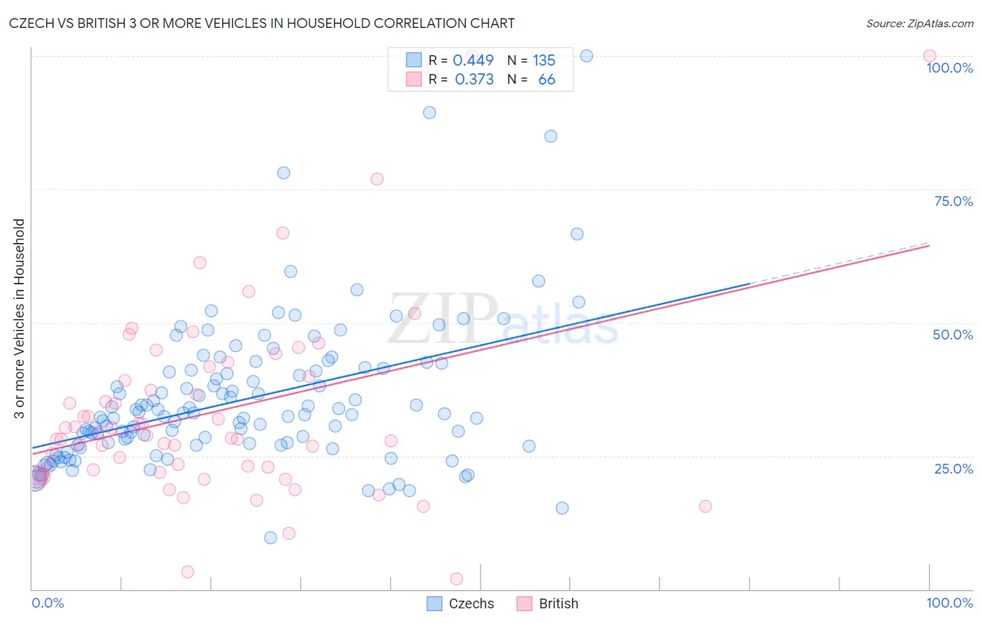 Czech vs British 3 or more Vehicles in Household