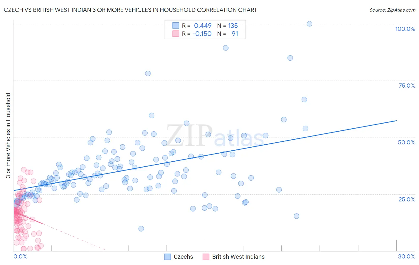 Czech vs British West Indian 3 or more Vehicles in Household