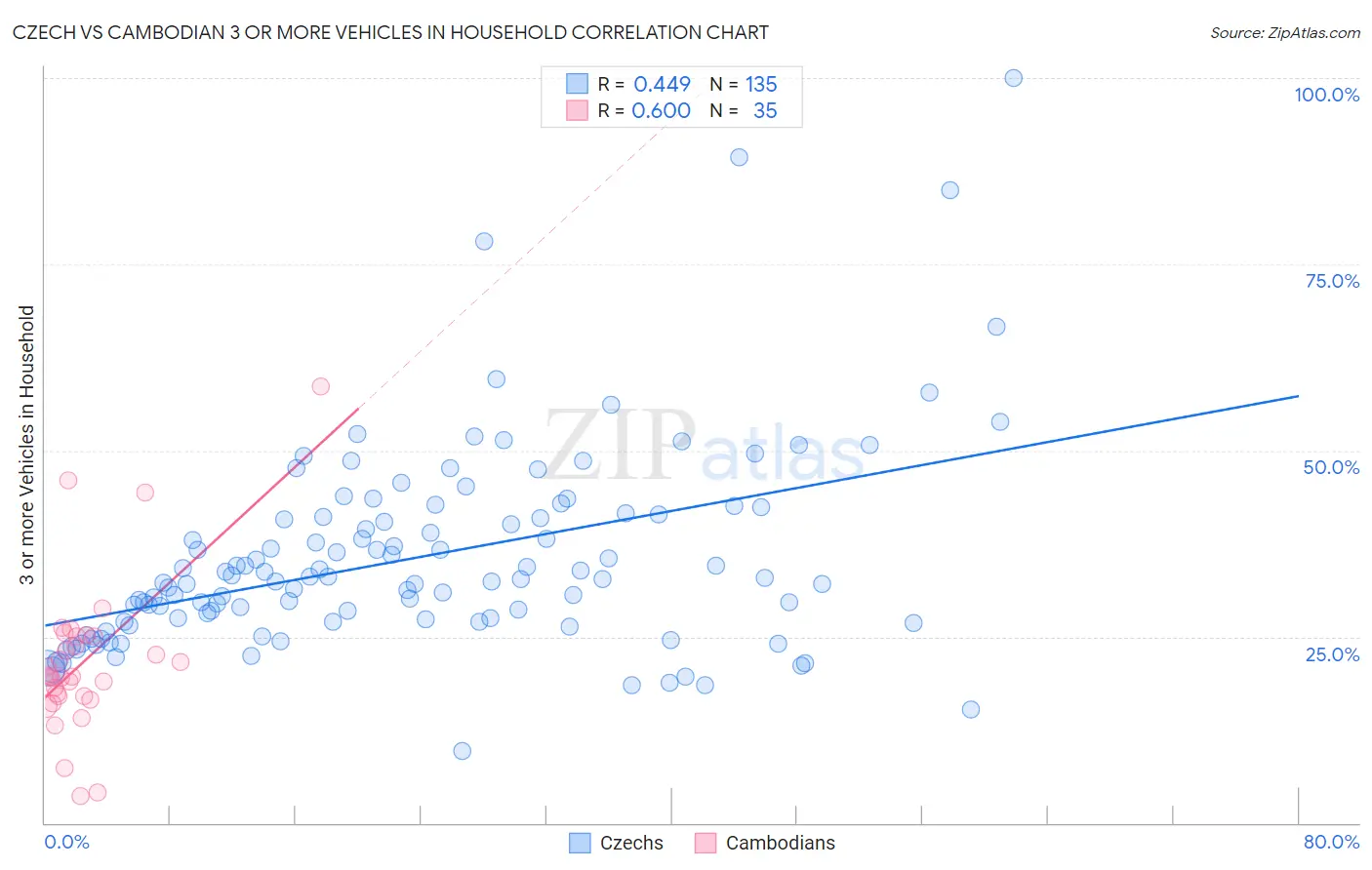Czech vs Cambodian 3 or more Vehicles in Household