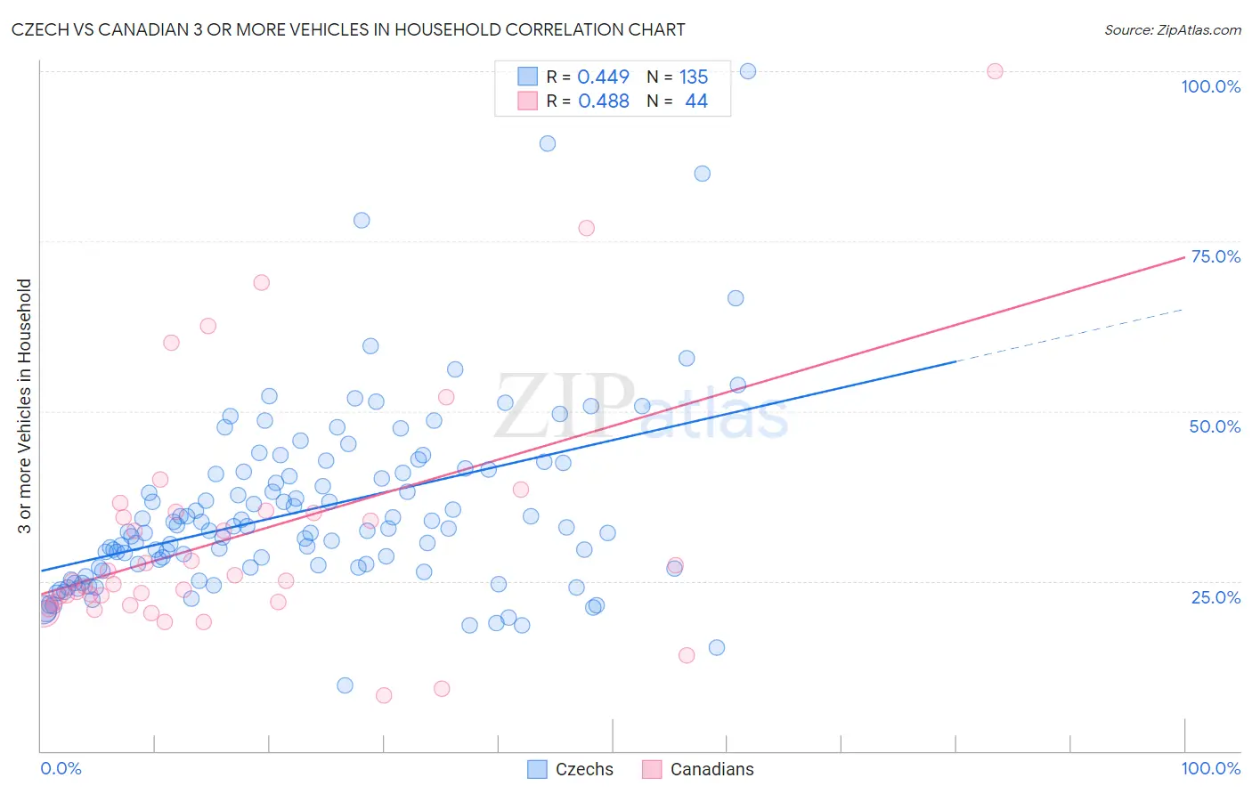 Czech vs Canadian 3 or more Vehicles in Household