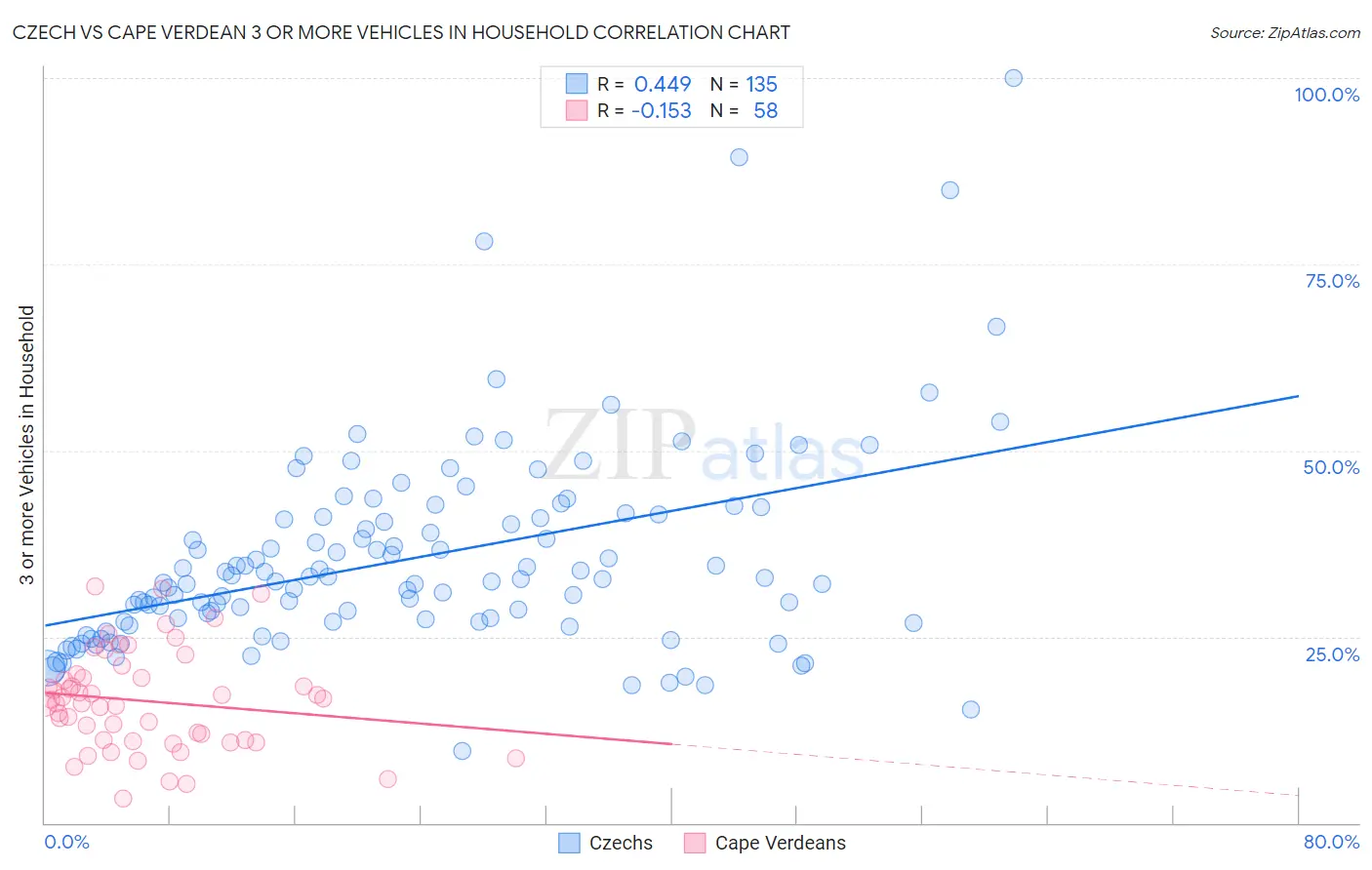Czech vs Cape Verdean 3 or more Vehicles in Household