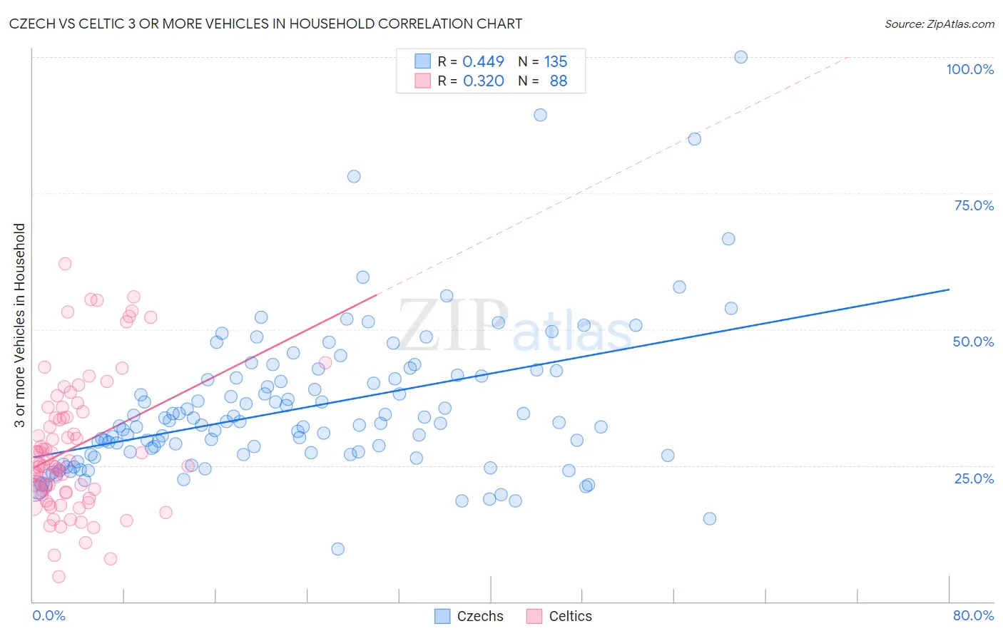 Czech vs Celtic 3 or more Vehicles in Household