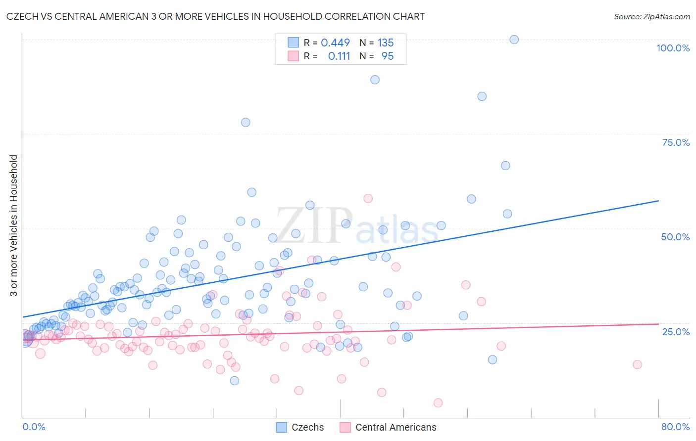 Czech vs Central American 3 or more Vehicles in Household