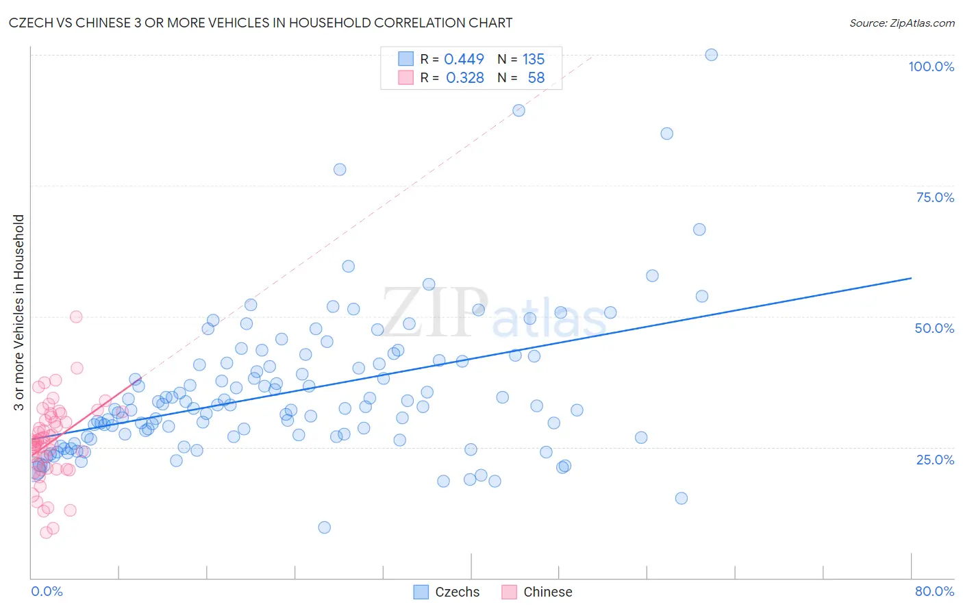 Czech vs Chinese 3 or more Vehicles in Household