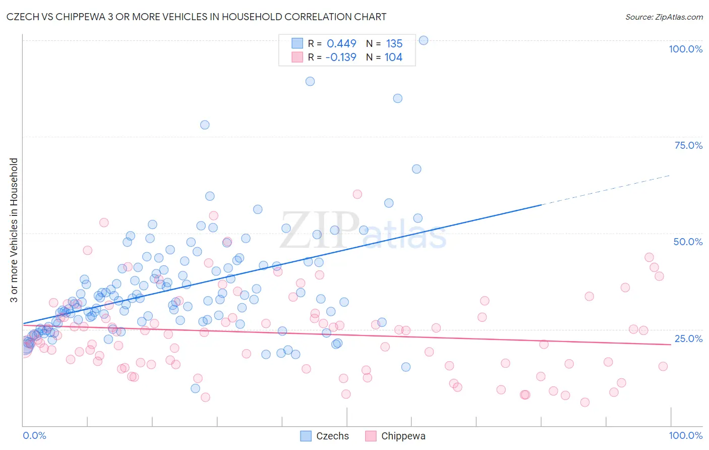 Czech vs Chippewa 3 or more Vehicles in Household
