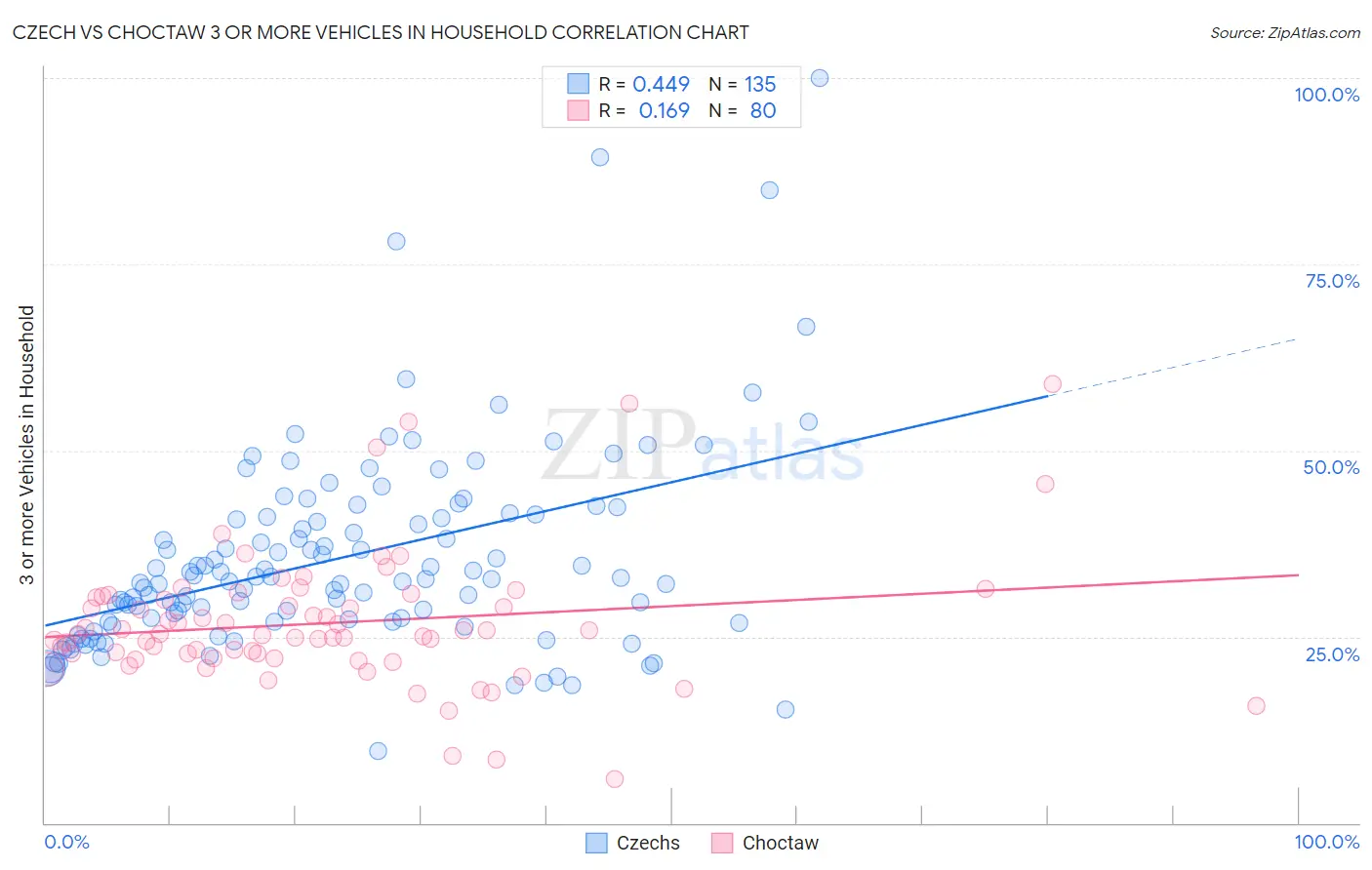 Czech vs Choctaw 3 or more Vehicles in Household