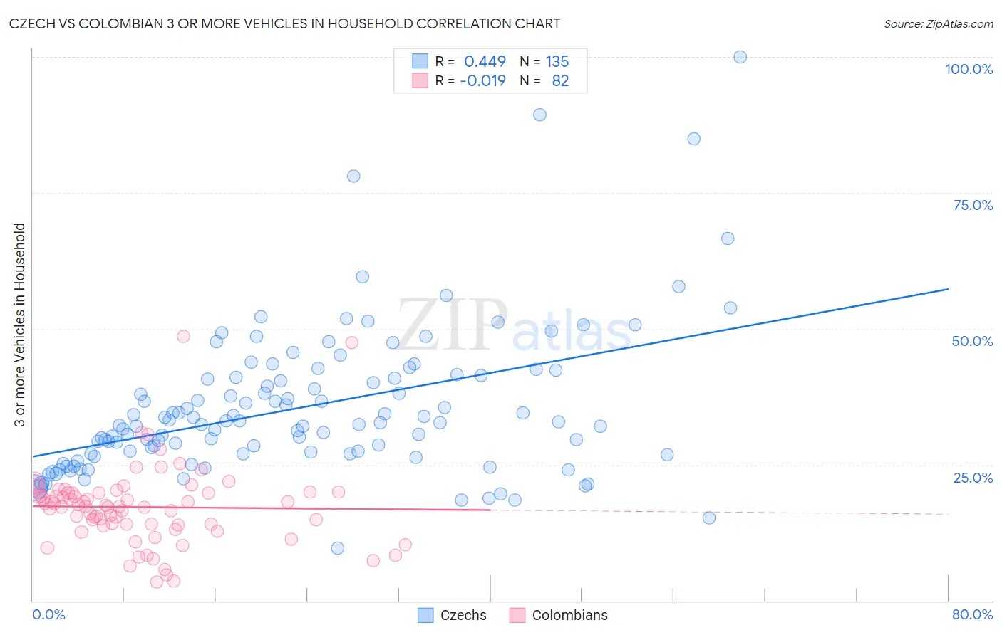 Czech vs Colombian 3 or more Vehicles in Household
