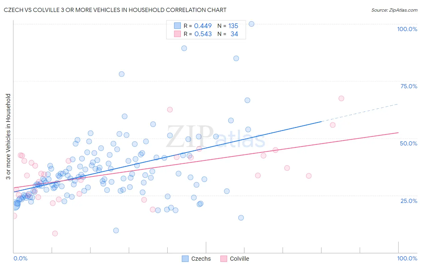 Czech vs Colville 3 or more Vehicles in Household