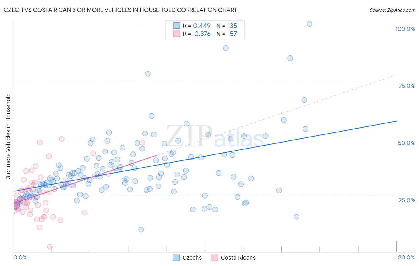 Czech vs Costa Rican 3 or more Vehicles in Household