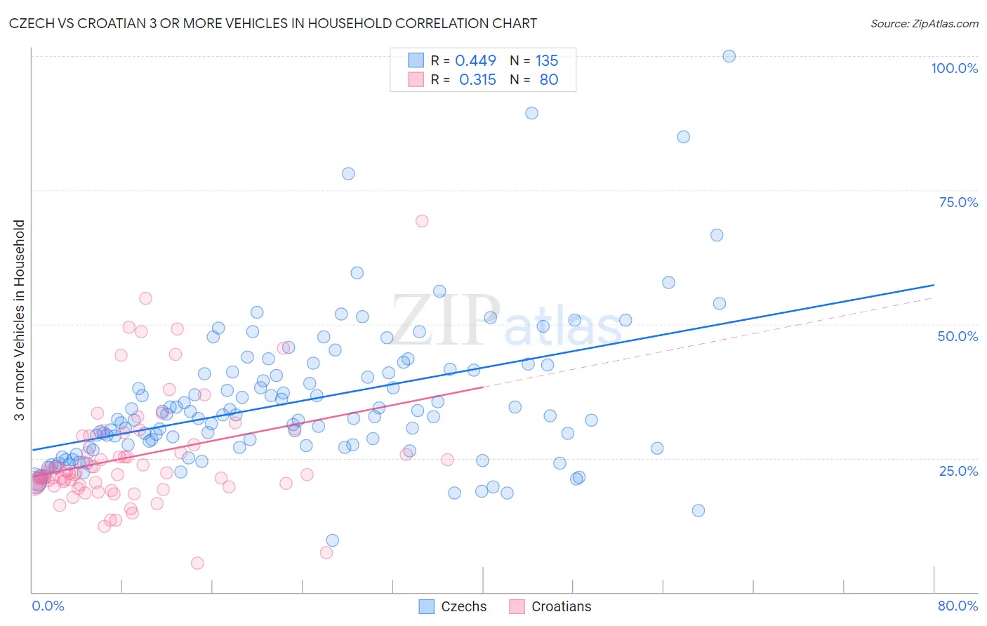 Czech vs Croatian 3 or more Vehicles in Household