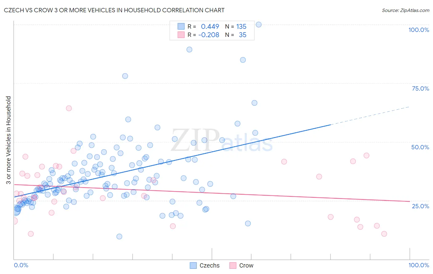 Czech vs Crow 3 or more Vehicles in Household