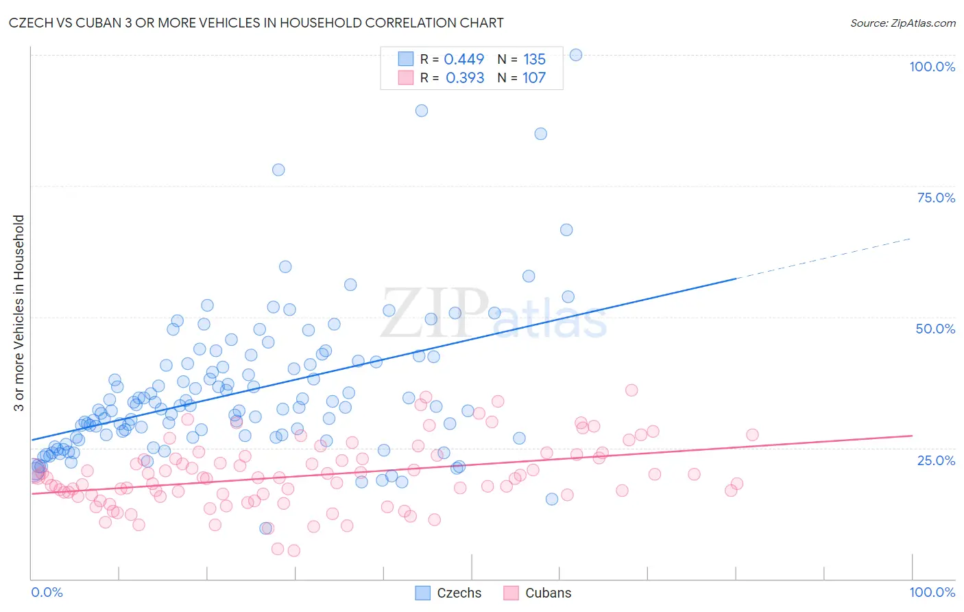 Czech vs Cuban 3 or more Vehicles in Household