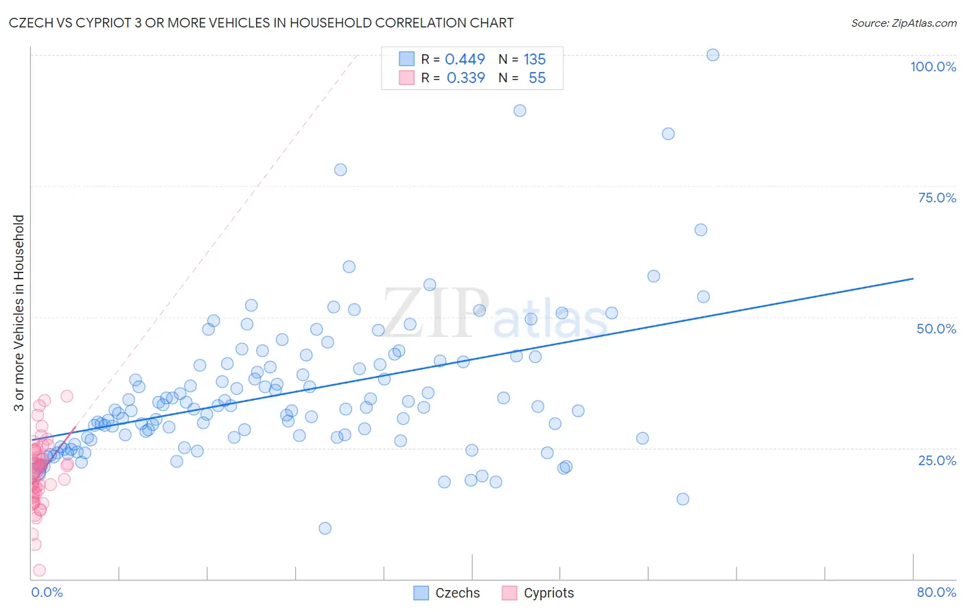 Czech vs Cypriot 3 or more Vehicles in Household