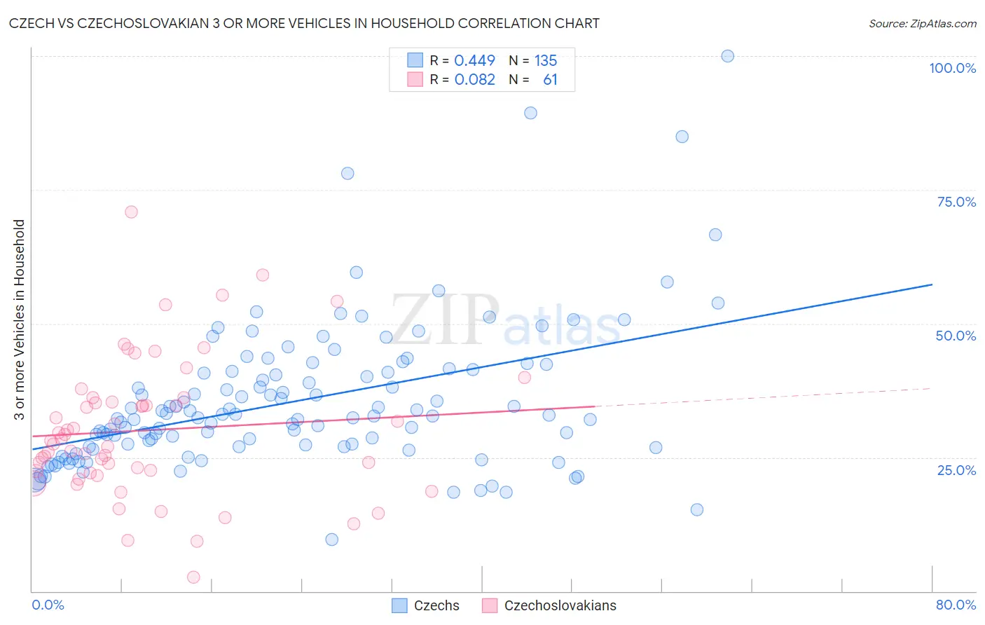 Czech vs Czechoslovakian 3 or more Vehicles in Household