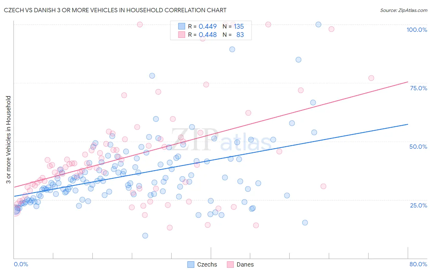 Czech vs Danish 3 or more Vehicles in Household