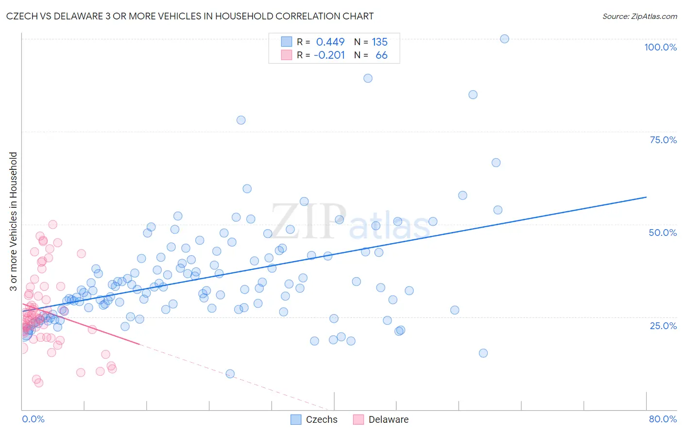 Czech vs Delaware 3 or more Vehicles in Household