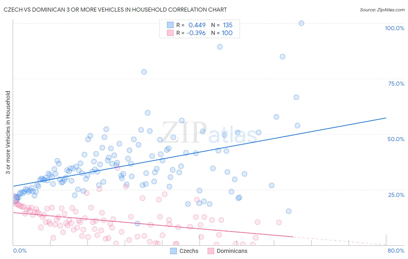 Czech vs Dominican 3 or more Vehicles in Household