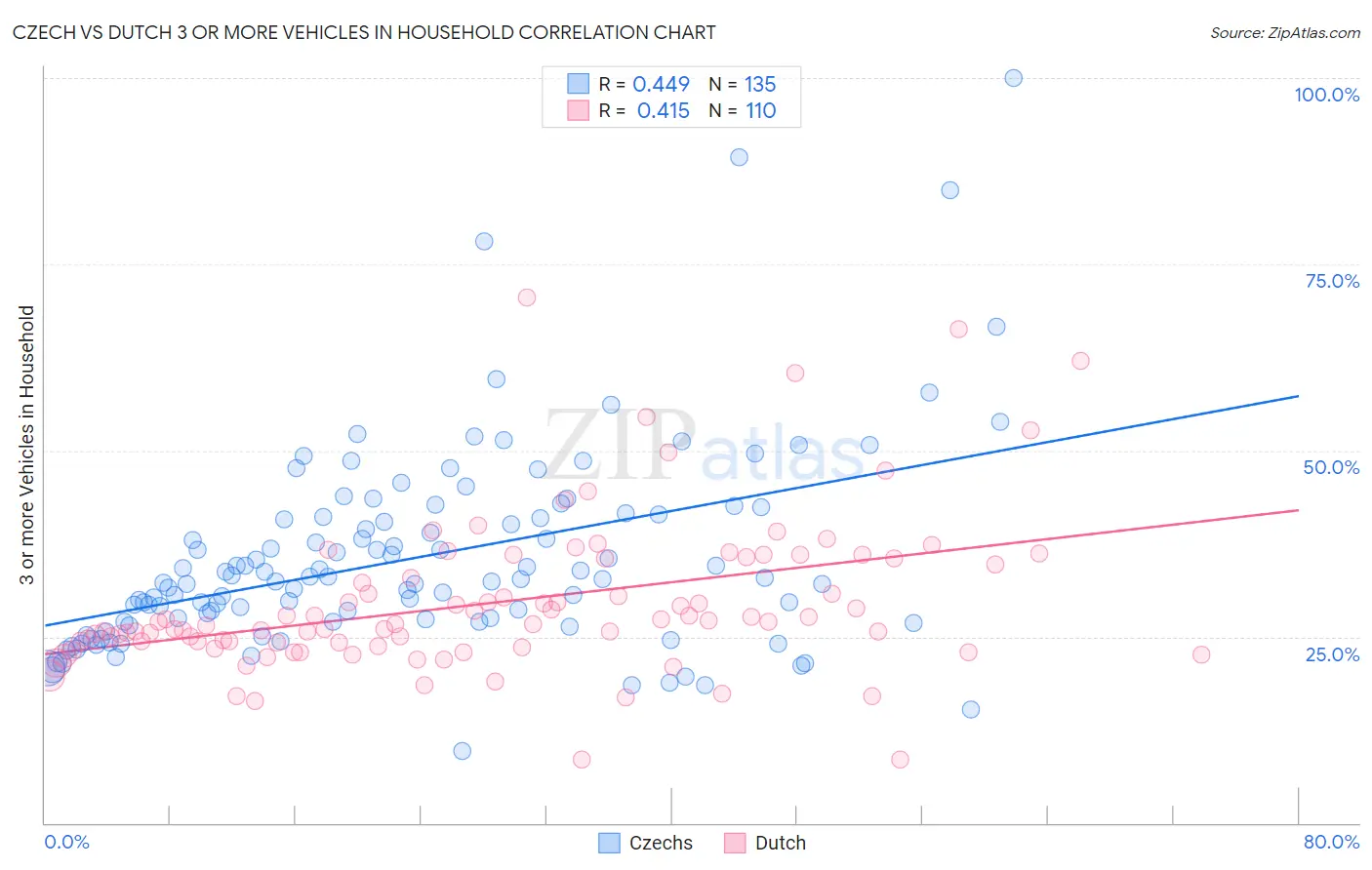 Czech vs Dutch 3 or more Vehicles in Household