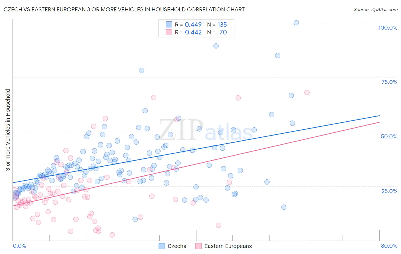 Czech vs Eastern European 3 or more Vehicles in Household