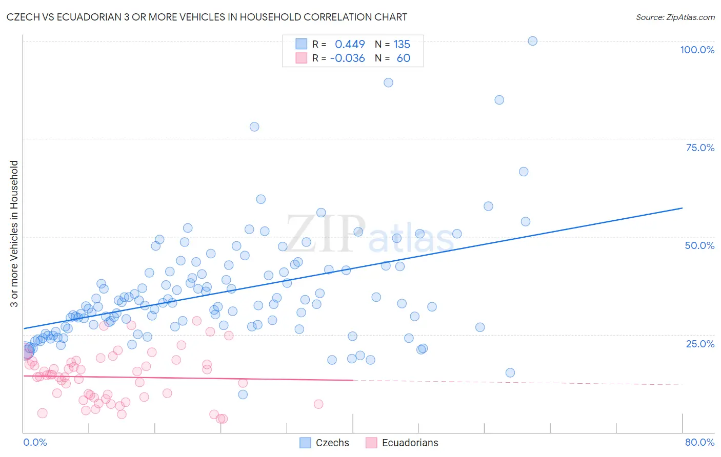 Czech vs Ecuadorian 3 or more Vehicles in Household