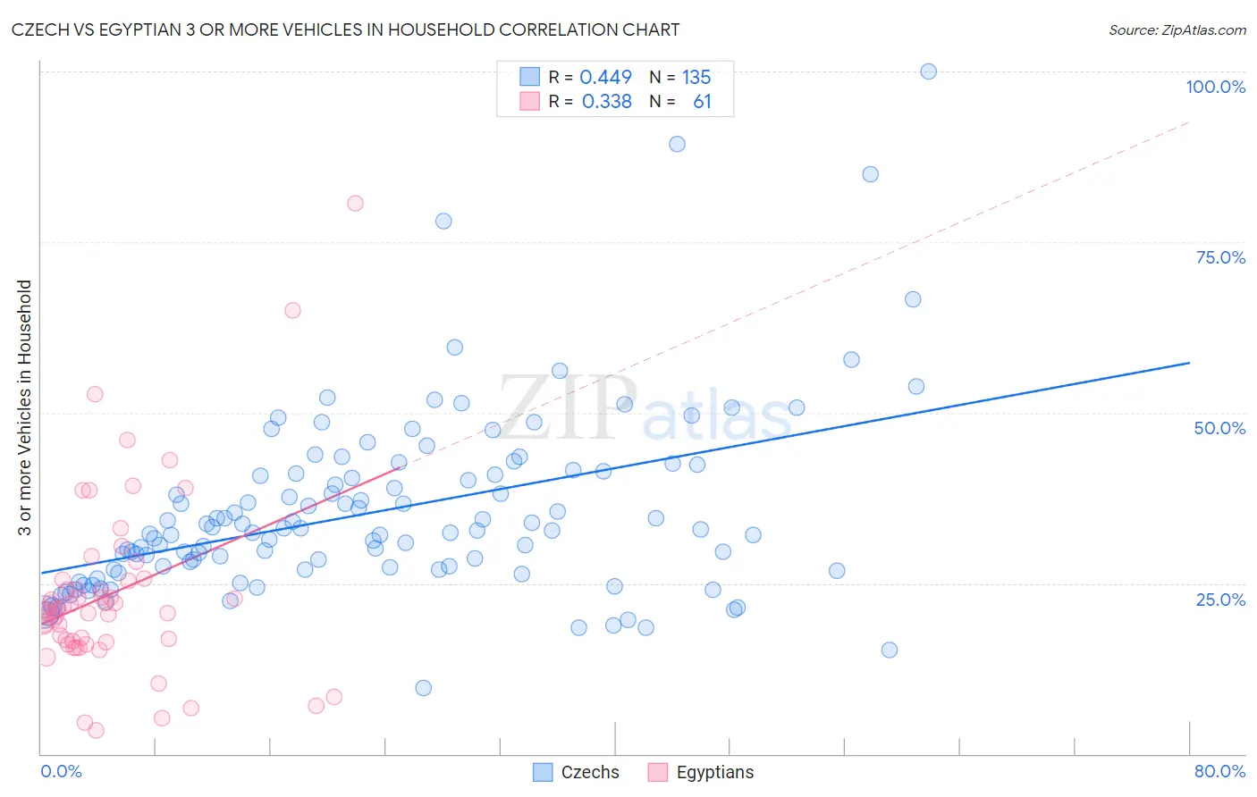Czech vs Egyptian 3 or more Vehicles in Household