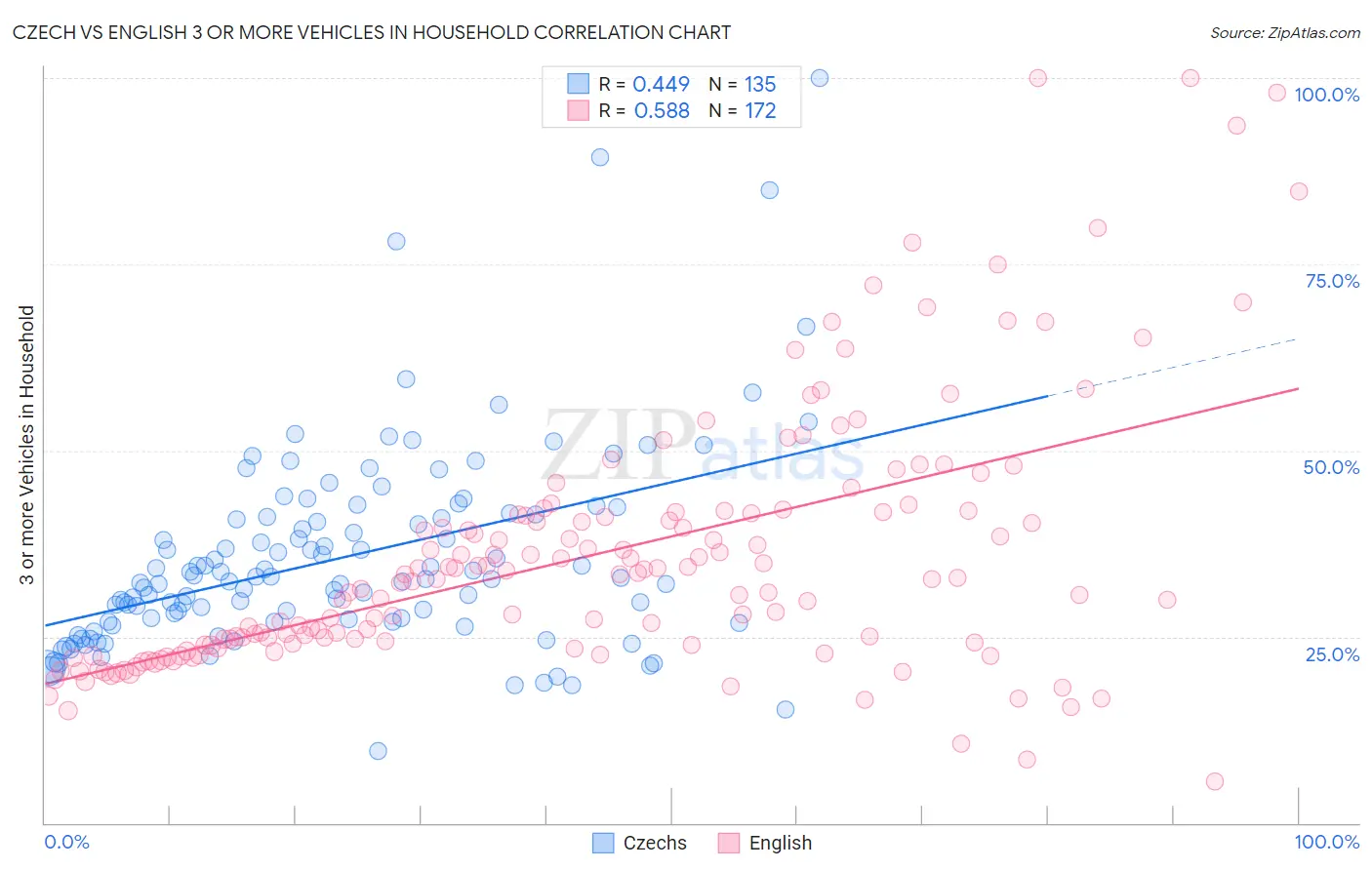 Czech vs English 3 or more Vehicles in Household