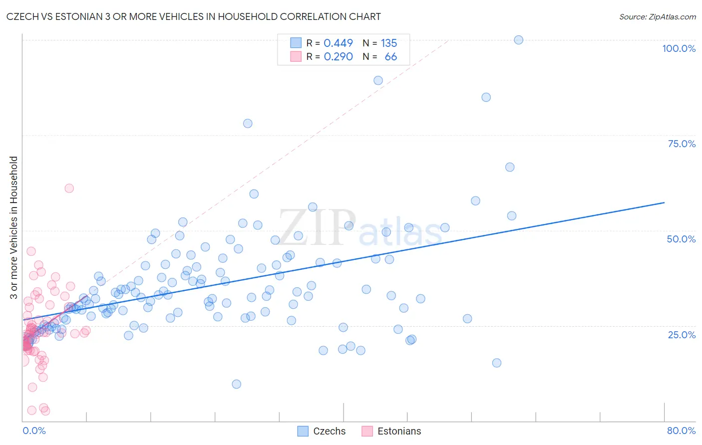 Czech vs Estonian 3 or more Vehicles in Household