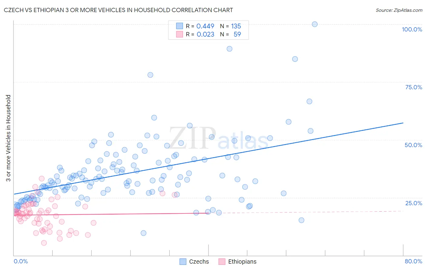 Czech vs Ethiopian 3 or more Vehicles in Household
