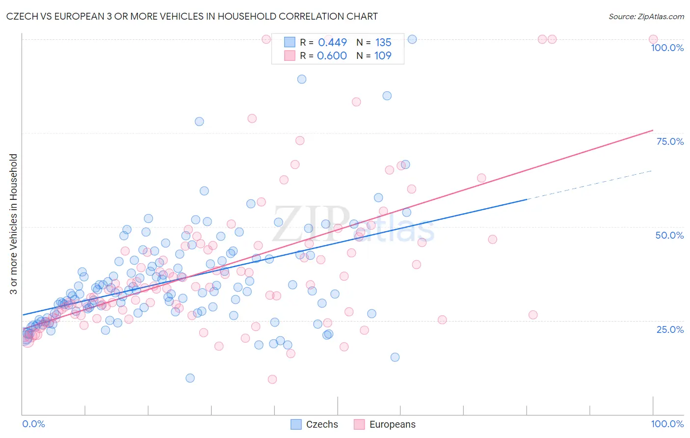Czech vs European 3 or more Vehicles in Household