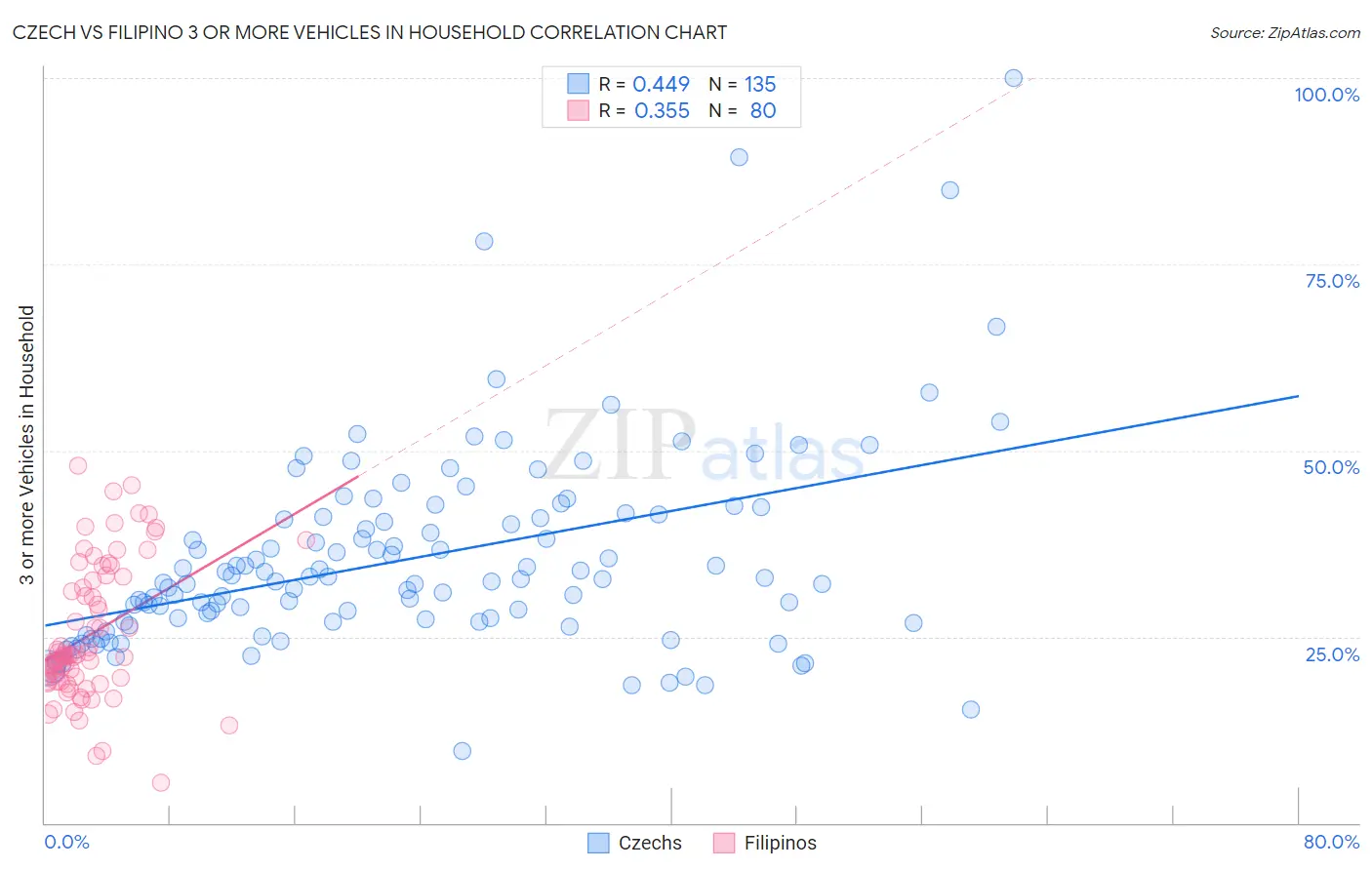 Czech vs Filipino 3 or more Vehicles in Household