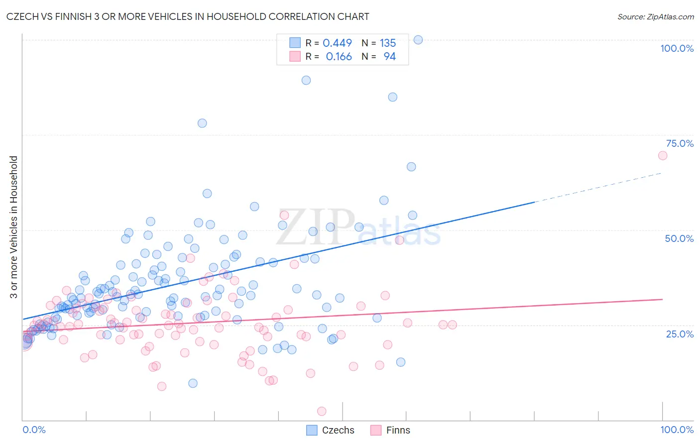 Czech vs Finnish 3 or more Vehicles in Household