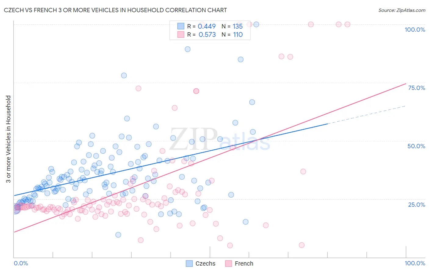 Czech vs French 3 or more Vehicles in Household