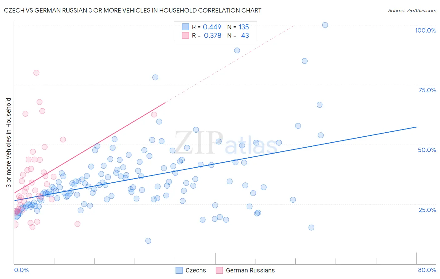Czech vs German Russian 3 or more Vehicles in Household