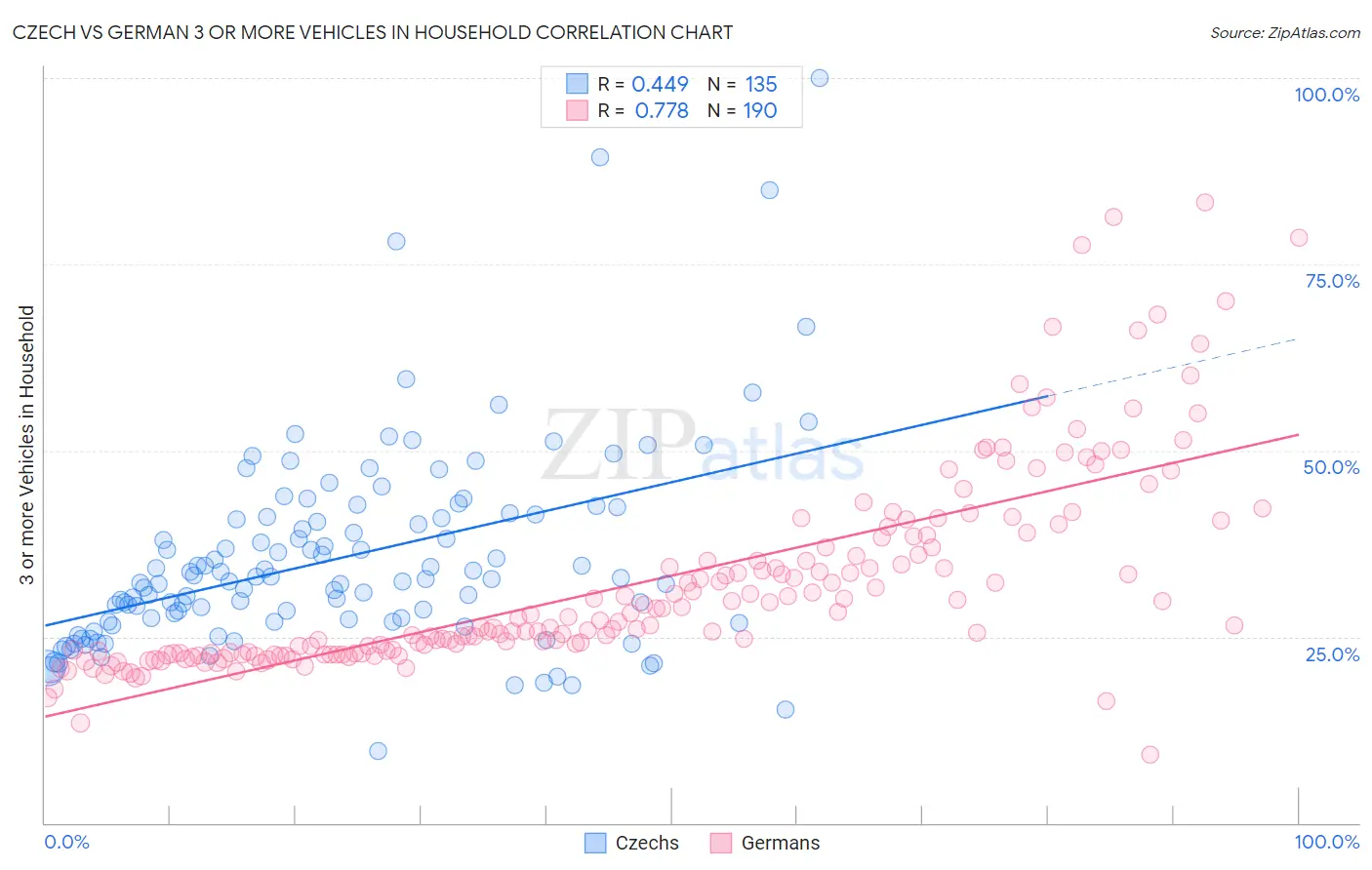 Czech vs German 3 or more Vehicles in Household
