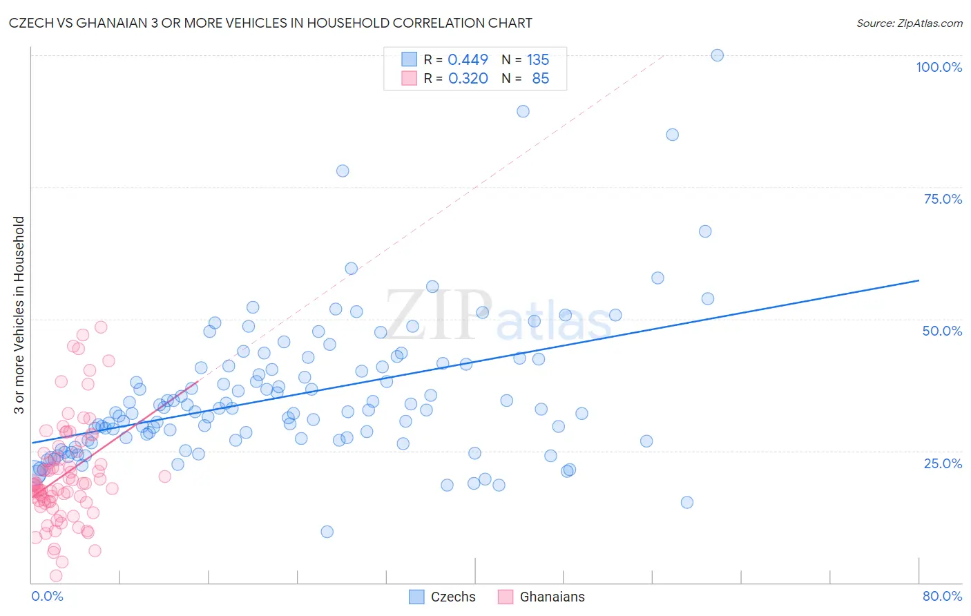 Czech vs Ghanaian 3 or more Vehicles in Household