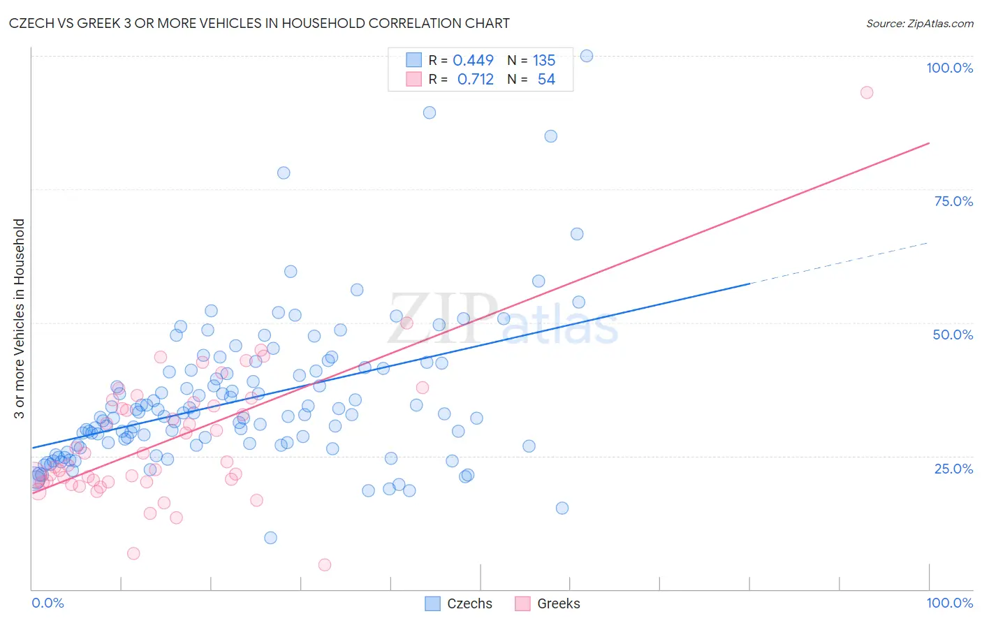 Czech vs Greek 3 or more Vehicles in Household