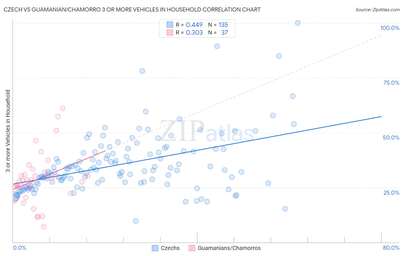 Czech vs Guamanian/Chamorro 3 or more Vehicles in Household