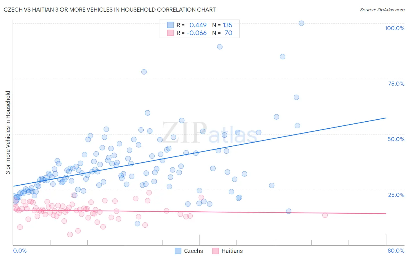 Czech vs Haitian 3 or more Vehicles in Household